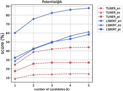 Lexical simplification benchmarks for English, Portuguese, and Spanish